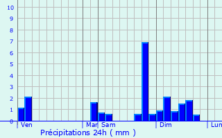Graphique des précipitations prvues pour Guillos