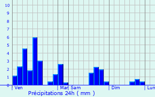 Graphique des précipitations prvues pour Maubeuge