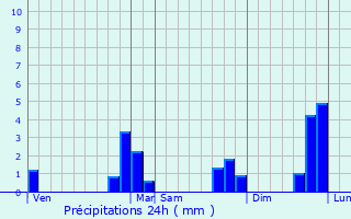 Graphique des précipitations prvues pour Saint-Allouestre