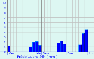 Graphique des précipitations prvues pour Plumergat