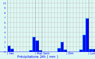 Graphique des précipitations prvues pour Saint-Thuriau