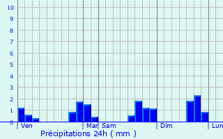 Graphique des précipitations prvues pour Vigneux-de-Bretagne
