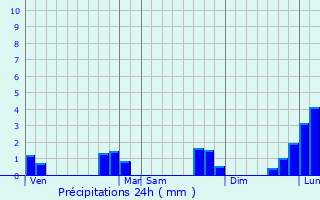 Graphique des précipitations prvues pour Saint-Mars-d