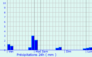 Graphique des précipitations prvues pour Gorhey