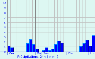 Graphique des précipitations prvues pour Saulieu