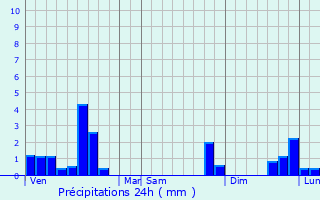 Graphique des précipitations prvues pour Monteils