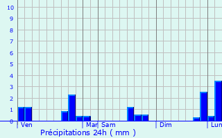 Graphique des précipitations prvues pour Saint-Jean-de-Boeuf