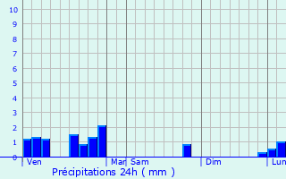 Graphique des précipitations prvues pour Sury-le-Comtal