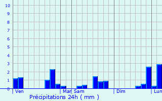 Graphique des précipitations prvues pour Commarin
