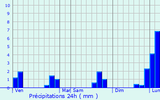 Graphique des précipitations prvues pour Aunou-le-Faucon
