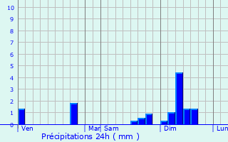 Graphique des précipitations prvues pour La Couture