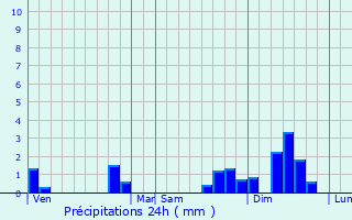 Graphique des précipitations prvues pour Le Poir-sur-Vie
