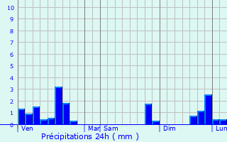 Graphique des précipitations prvues pour Ngrepelisse