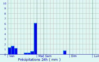 Graphique des précipitations prvues pour La Ricamarie