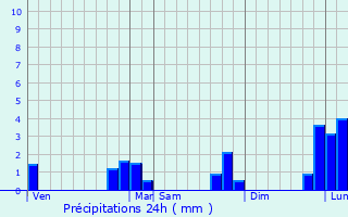 Graphique des précipitations prvues pour Ergu-Gabric