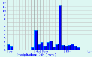 Graphique des précipitations prvues pour Ondres