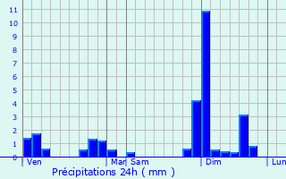 Graphique des précipitations prvues pour Saint-Ciers-d
