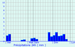 Graphique des précipitations prvues pour Martillac