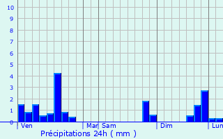 Graphique des précipitations prvues pour Corbarieu