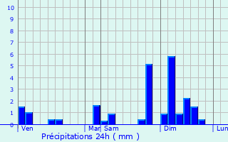 Graphique des précipitations prvues pour Belin-Bliet