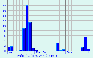 Graphique des précipitations prvues pour Saint-Chly-d