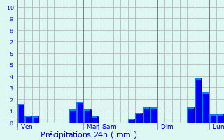 Graphique des précipitations prvues pour La Bosse-de-Bretagne