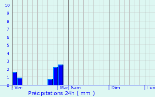 Graphique des précipitations prvues pour Fougerolles