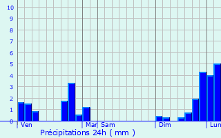 Graphique des précipitations prvues pour Saint-Marcel-en-Marcillat