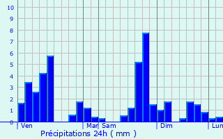 Graphique des précipitations prvues pour Lourdes