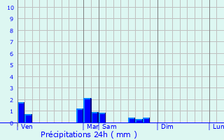 Graphique des précipitations prvues pour Laxou