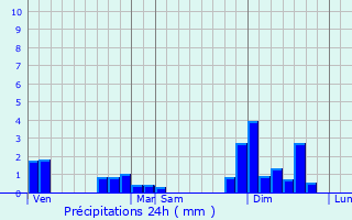 Graphique des précipitations prvues pour Saint-Vincent-de-Paul