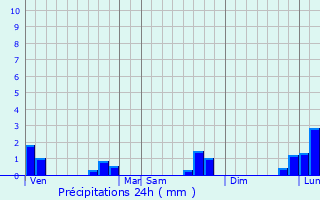 Graphique des précipitations prvues pour Vire