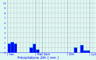 Graphique des précipitations prvues pour Rosnay