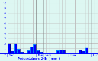 Graphique des précipitations prvues pour Loches