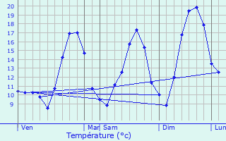 Graphique des tempratures prvues pour Laudrefang