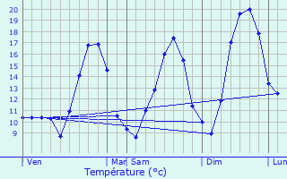 Graphique des tempratures prvues pour Diesen