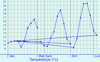 Graphique des tempratures prvues pour Clouange