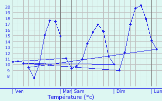Graphique des tempratures prvues pour Rorbach-ls-Dieuze