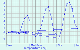 Graphique des tempratures prvues pour Kanfen