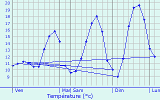 Graphique des tempratures prvues pour Rettel