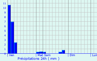 Graphique des précipitations prvues pour Han-sur-Nied