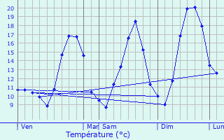 Graphique des tempratures prvues pour Ars-sur-Moselle