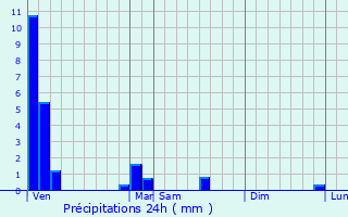 Graphique des précipitations prvues pour Langatte