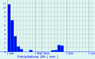 Graphique des précipitations prvues pour Diesen