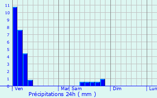 Graphique des précipitations prvues pour Aubou