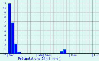 Graphique des précipitations prvues pour Sorbey