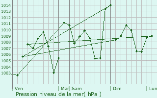 Graphe de la pression atmosphrique prvue pour Odienn