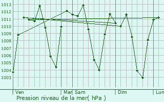 Graphe de la pression atmosphrique prvue pour Lubango