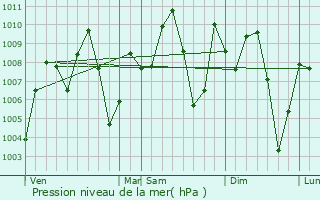 Graphe de la pression atmosphrique prvue pour Lafia