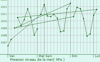 Graphe de la pression atmosphrique prvue pour Bopolu